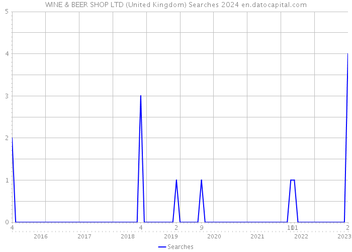 WINE & BEER SHOP LTD (United Kingdom) Searches 2024 