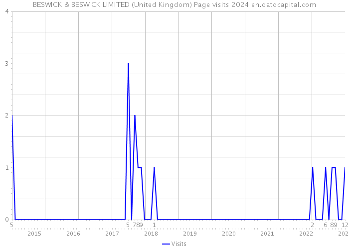 BESWICK & BESWICK LIMITED (United Kingdom) Page visits 2024 