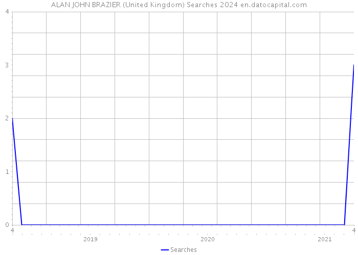ALAN JOHN BRAZIER (United Kingdom) Searches 2024 