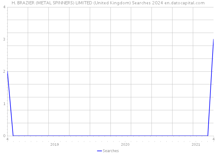 H. BRAZIER (METAL SPINNERS) LIMITED (United Kingdom) Searches 2024 