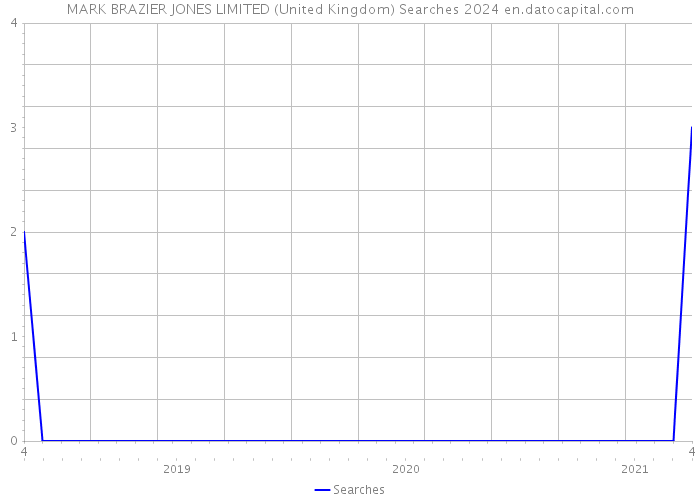 MARK BRAZIER JONES LIMITED (United Kingdom) Searches 2024 