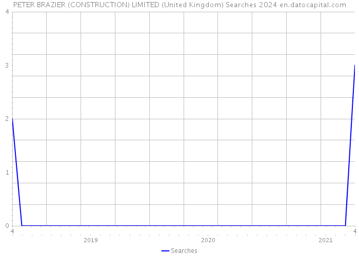 PETER BRAZIER (CONSTRUCTION) LIMITED (United Kingdom) Searches 2024 