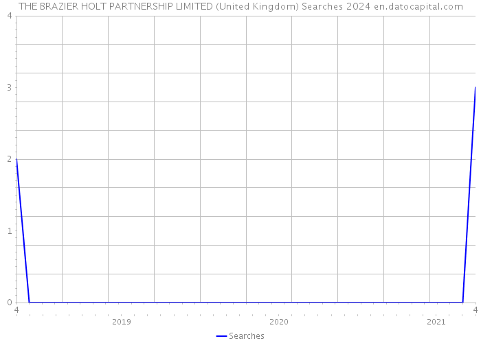 THE BRAZIER HOLT PARTNERSHIP LIMITED (United Kingdom) Searches 2024 