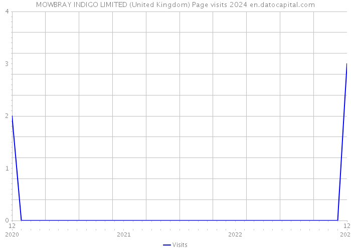 MOWBRAY INDIGO LIMITED (United Kingdom) Page visits 2024 