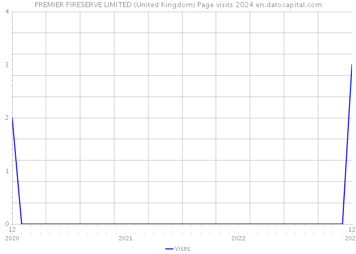 PREMIER FIRESERVE LIMITED (United Kingdom) Page visits 2024 