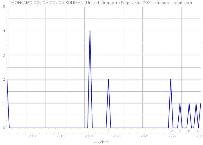 MOHAMED GOUDA GOUDA SOLIMAN (United Kingdom) Page visits 2024 