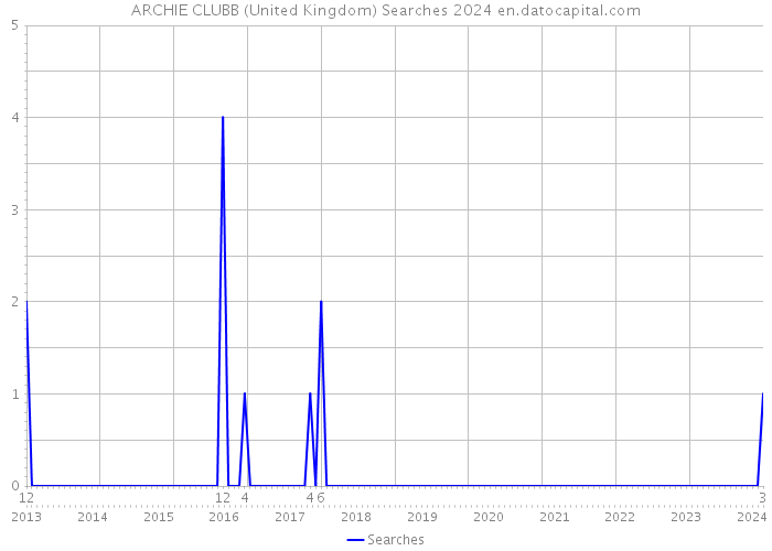 ARCHIE CLUBB (United Kingdom) Searches 2024 