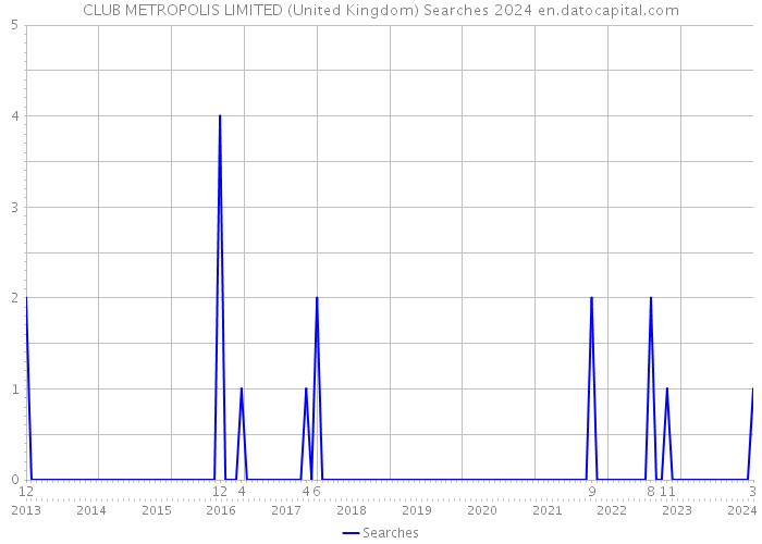CLUB METROPOLIS LIMITED (United Kingdom) Searches 2024 