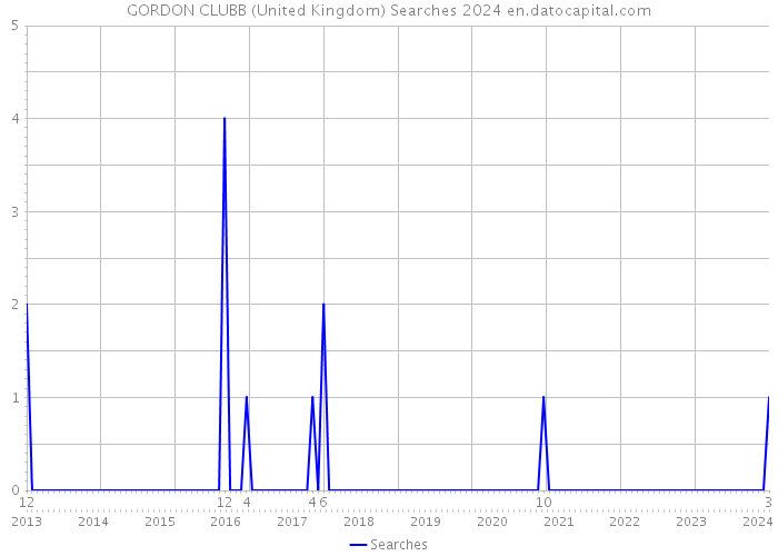 GORDON CLUBB (United Kingdom) Searches 2024 