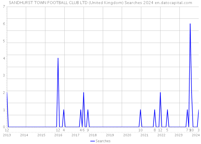 SANDHURST TOWN FOOTBALL CLUB LTD (United Kingdom) Searches 2024 