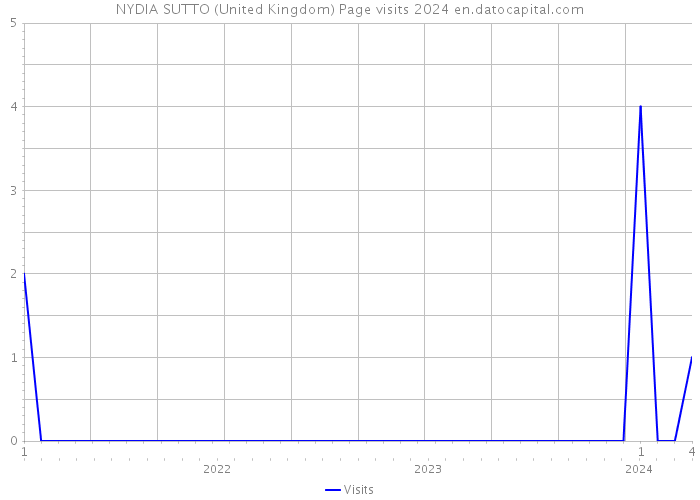 NYDIA SUTTO (United Kingdom) Page visits 2024 
