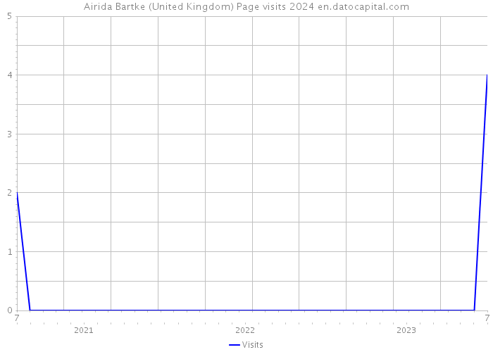 Airida Bartke (United Kingdom) Page visits 2024 