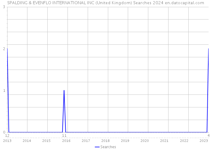 SPALDING & EVENFLO INTERNATIONAL INC (United Kingdom) Searches 2024 