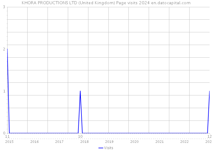 KHORA PRODUCTIONS LTD (United Kingdom) Page visits 2024 