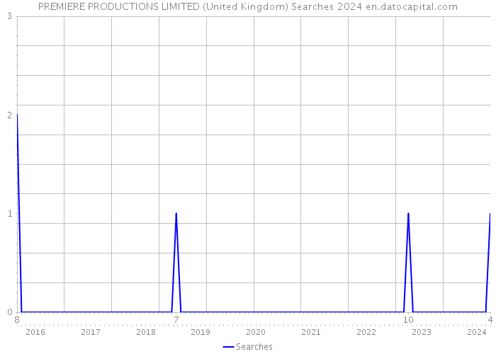 PREMIERE PRODUCTIONS LIMITED (United Kingdom) Searches 2024 