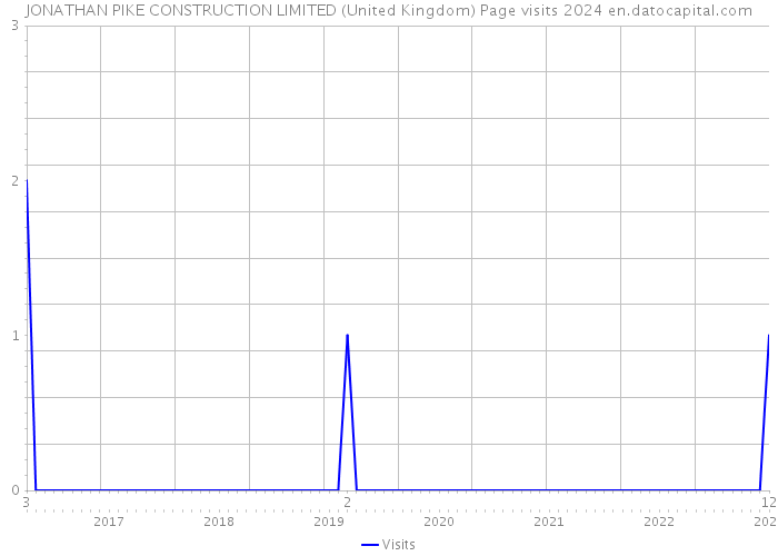 JONATHAN PIKE CONSTRUCTION LIMITED (United Kingdom) Page visits 2024 