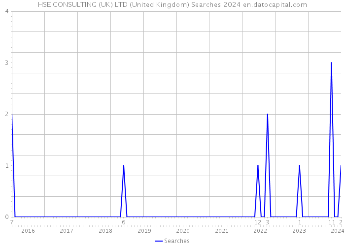 HSE CONSULTING (UK) LTD (United Kingdom) Searches 2024 