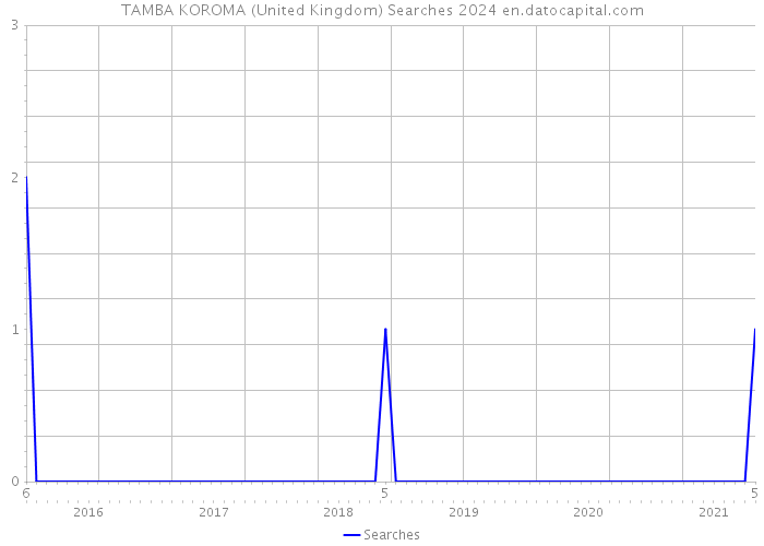 TAMBA KOROMA (United Kingdom) Searches 2024 