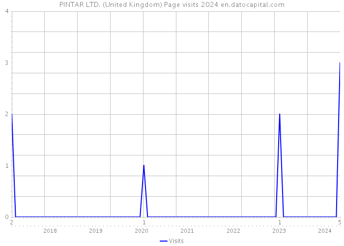 PINTAR LTD. (United Kingdom) Page visits 2024 