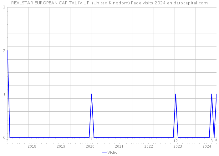 REALSTAR EUROPEAN CAPITAL IV L.P. (United Kingdom) Page visits 2024 