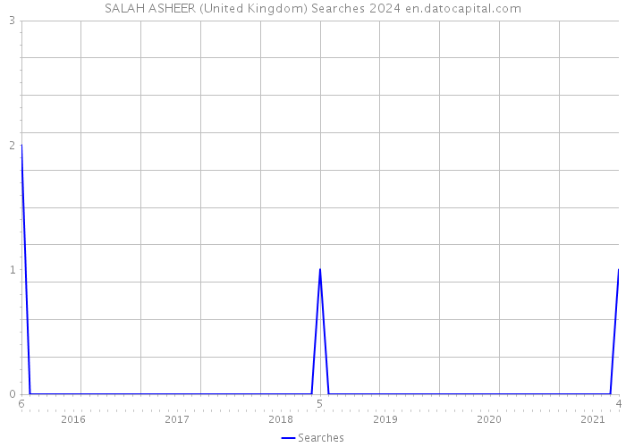SALAH ASHEER (United Kingdom) Searches 2024 