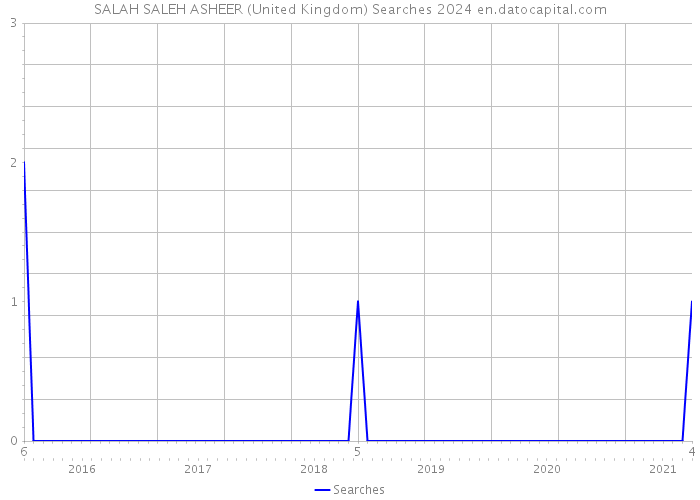 SALAH SALEH ASHEER (United Kingdom) Searches 2024 