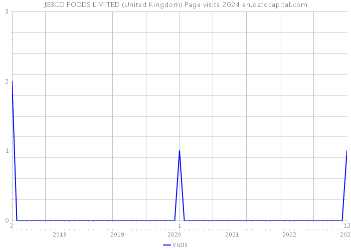 JEBCO FOODS LIMITED (United Kingdom) Page visits 2024 