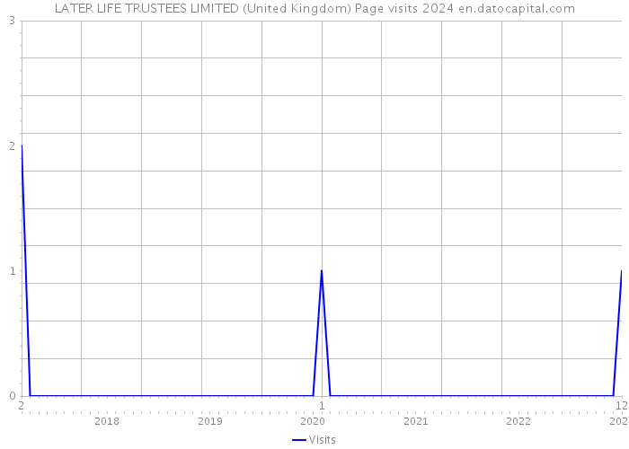 LATER LIFE TRUSTEES LIMITED (United Kingdom) Page visits 2024 