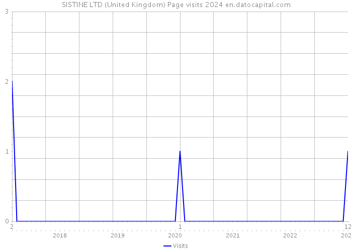 SISTINE LTD (United Kingdom) Page visits 2024 