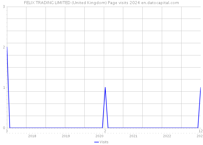 FELIX TRADING LIMITED (United Kingdom) Page visits 2024 