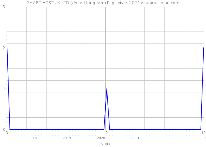 SMART HOST UK LTD (United Kingdom) Page visits 2024 