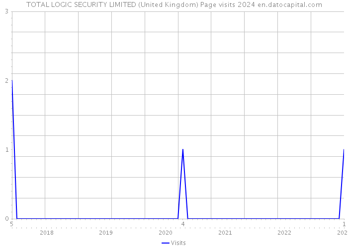 TOTAL LOGIC SECURITY LIMITED (United Kingdom) Page visits 2024 