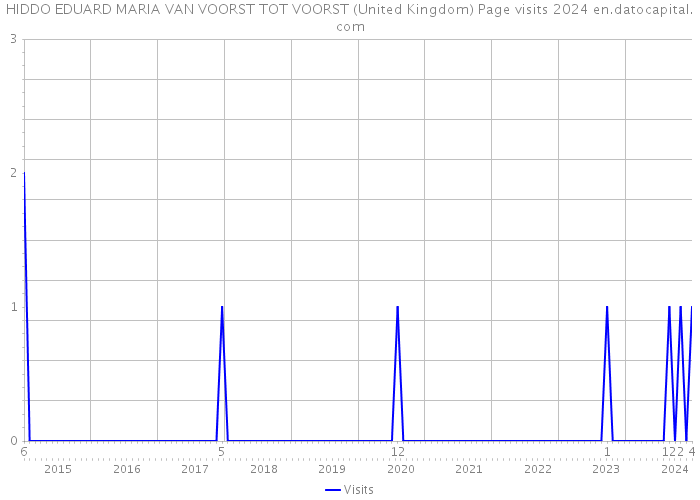 HIDDO EDUARD MARIA VAN VOORST TOT VOORST (United Kingdom) Page visits 2024 