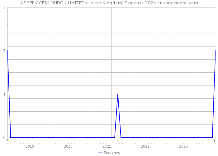 AF SERVICES LONDON LIMITED (United Kingdom) Searches 2024 