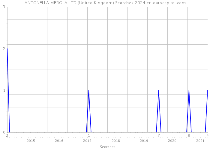ANTONELLA MEROLA LTD (United Kingdom) Searches 2024 