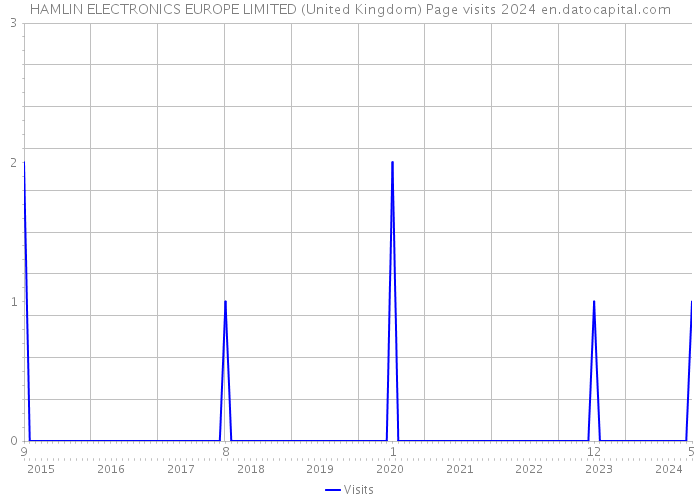 HAMLIN ELECTRONICS EUROPE LIMITED (United Kingdom) Page visits 2024 