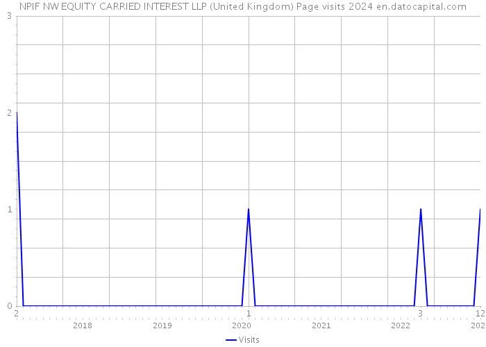 NPIF NW EQUITY CARRIED INTEREST LLP (United Kingdom) Page visits 2024 