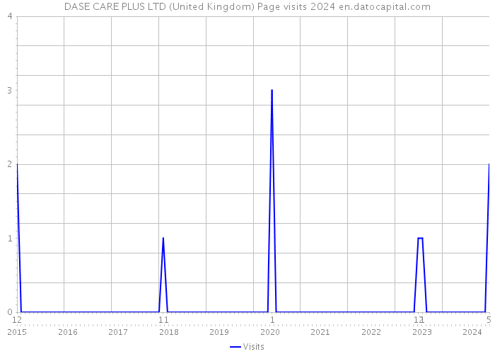 DASE CARE PLUS LTD (United Kingdom) Page visits 2024 