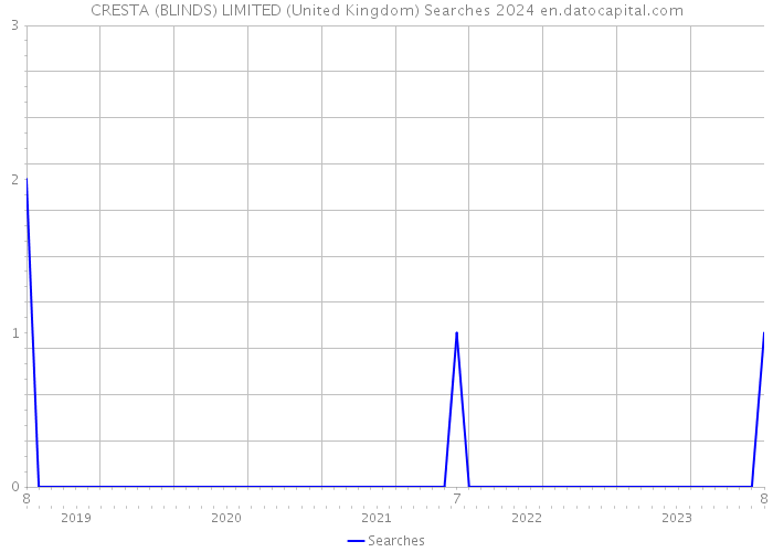 CRESTA (BLINDS) LIMITED (United Kingdom) Searches 2024 