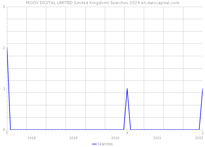 MOOV DIGITAL LIMITED (United Kingdom) Searches 2024 