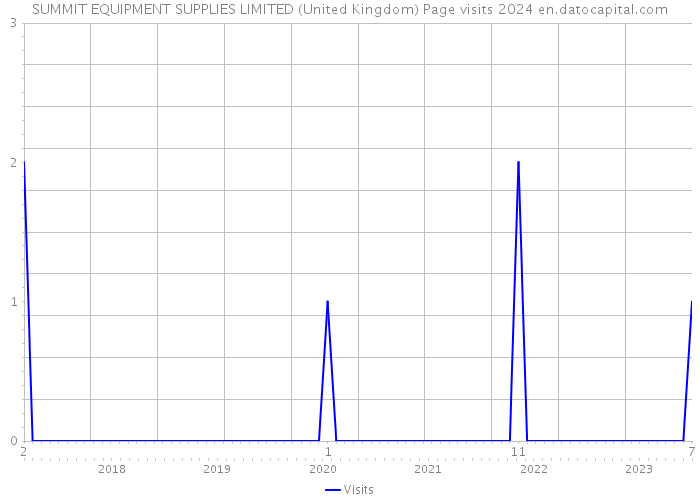 SUMMIT EQUIPMENT SUPPLIES LIMITED (United Kingdom) Page visits 2024 