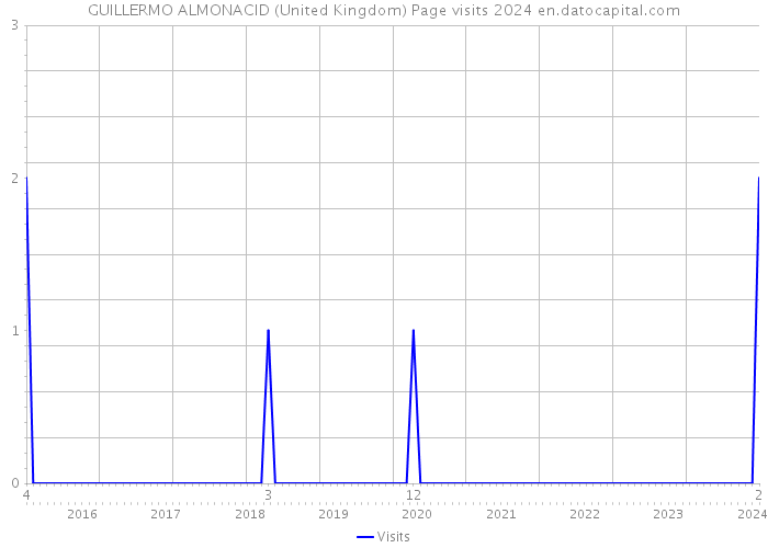 GUILLERMO ALMONACID (United Kingdom) Page visits 2024 