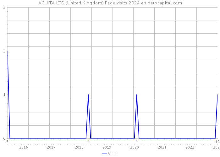 AGUITA LTD (United Kingdom) Page visits 2024 