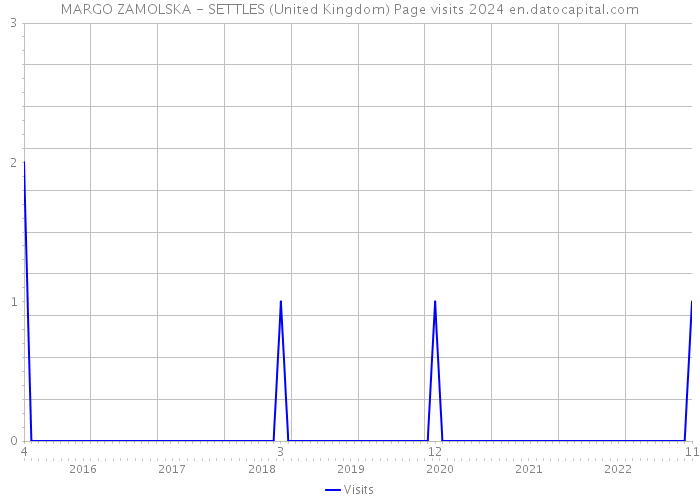 MARGO ZAMOLSKA - SETTLES (United Kingdom) Page visits 2024 