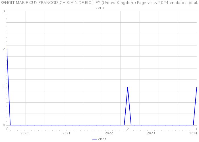BENOIT MARIE GUY FRANCOIS GHISLAIN DE BIOLLEY (United Kingdom) Page visits 2024 