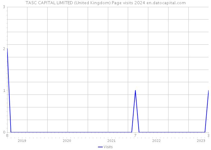 TASC CAPITAL LIMITED (United Kingdom) Page visits 2024 
