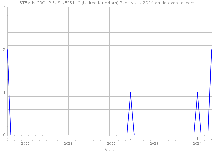 STEMIN GROUP BUSINESS LLC (United Kingdom) Page visits 2024 