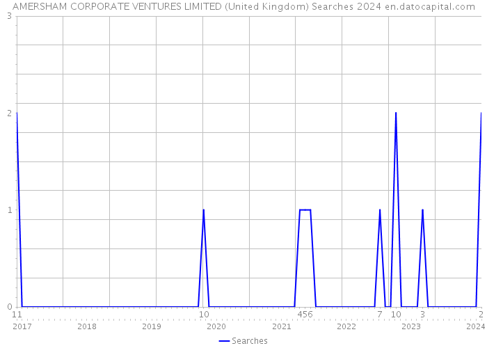 AMERSHAM CORPORATE VENTURES LIMITED (United Kingdom) Searches 2024 