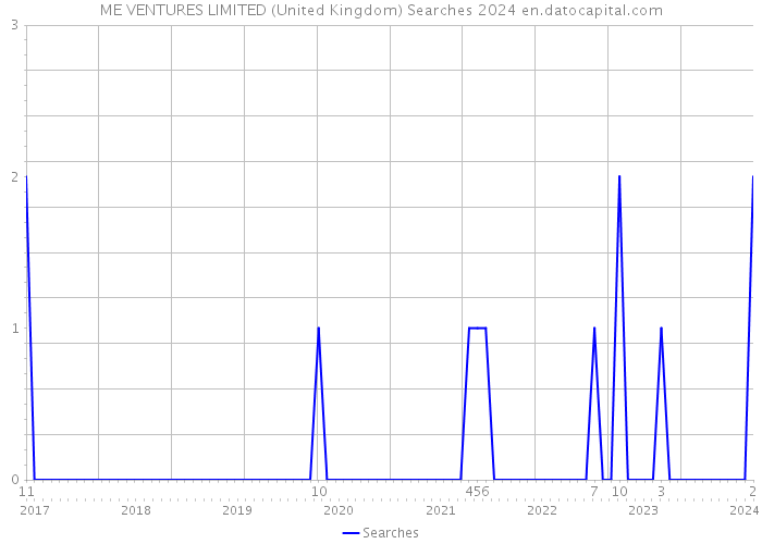 ME VENTURES LIMITED (United Kingdom) Searches 2024 