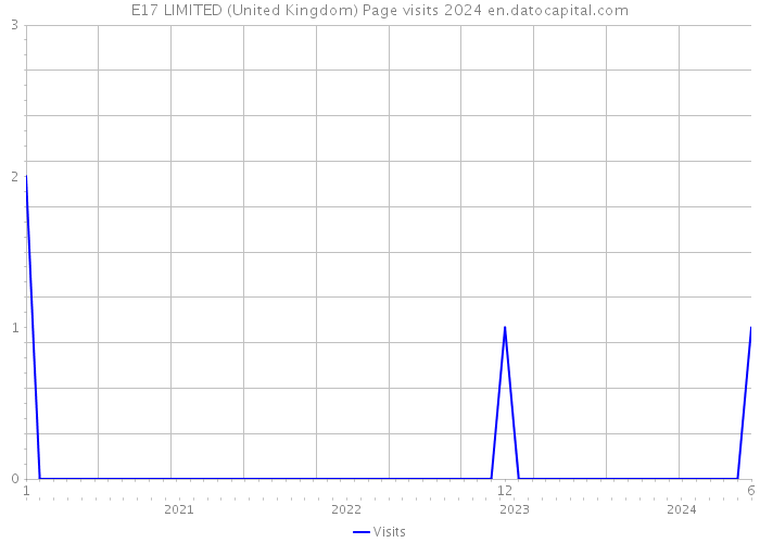 E17 LIMITED (United Kingdom) Page visits 2024 